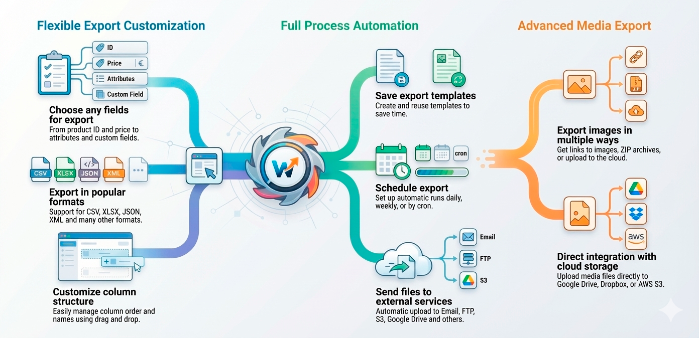 Product Exporter PRO: All Export Capabilities in One Plugin